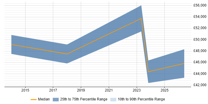 Salary distribution trend for jobs in Wolverhampton citing Business Continuity Planning