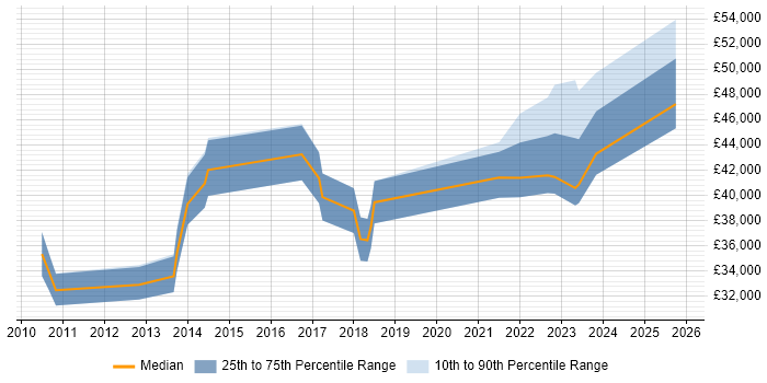 Salary distribution trend for jobs in Wolverhampton citing Business Continuity