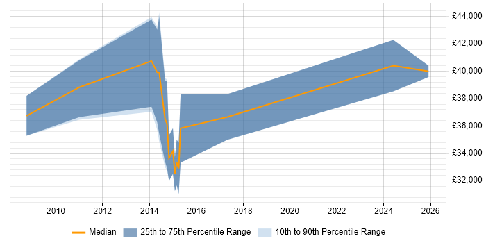 Salary distribution trend for Business Developer job vacancies in Wolverhampton