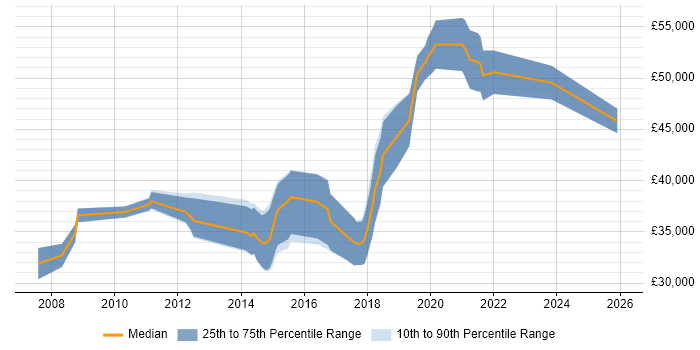 Salary distribution trend for Business Intelligence Developer job vacancies in Wolverhampton