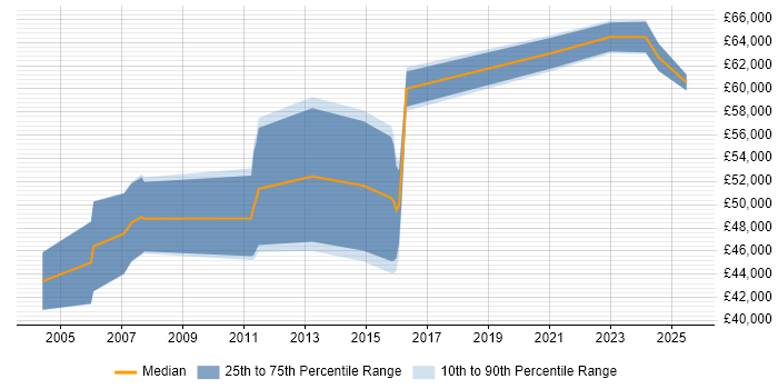 Salary distribution trend for Business Manager job vacancies in Wolverhampton Salary distribution trend for Business Manager job vacancies in Wolverhampton