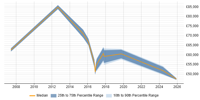 Salary distribution trend for jobs in Wolverhampton citing Business Transformation
