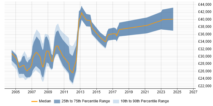 Salary distribution trend for jobs in Wolverhampton citing C++