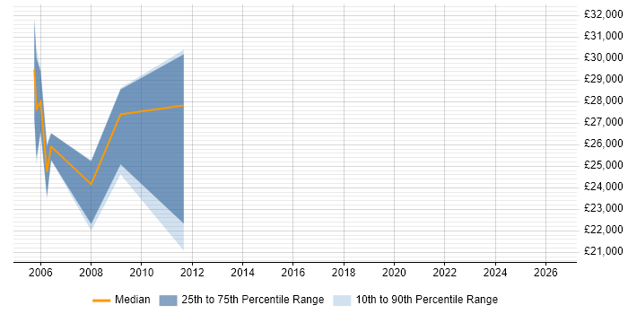 Salary distribution trend for C Software Engineer job vacancies in Wolverhampton