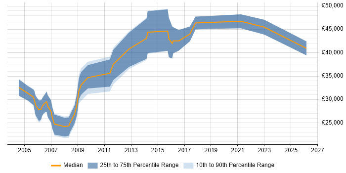 Salary distribution trend for jobs in Wolverhampton citing C