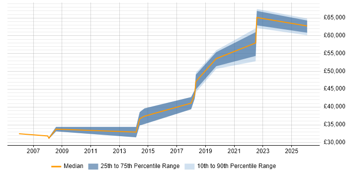 Salary distribution trend for jobs in Wolverhampton citing Capacity Planning