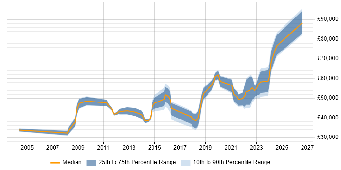 Salary distribution trend for jobs in Wolverhampton citing Change Management