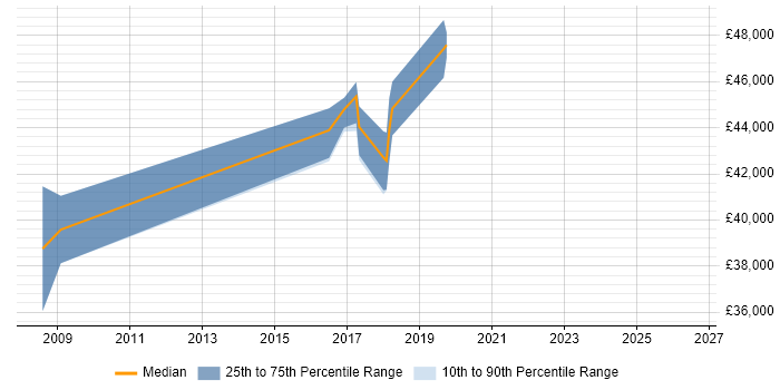 Salary distribution trend for jobs in Wolverhampton citing CISSP