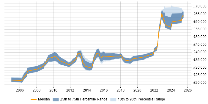 Salary distribution trend for jobs in Wolverhampton citing Citrix