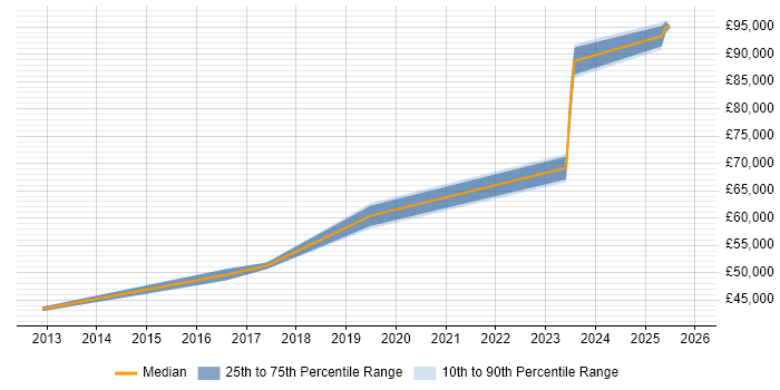 Salary distribution trend for Cloud Engineer job vacancies in Wolverhampton