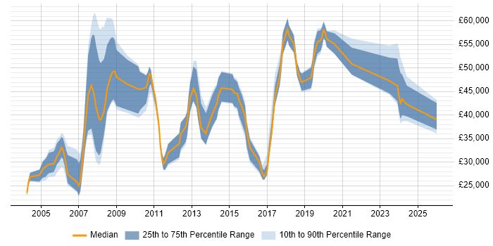 Salary distribution trend for Consultant job vacancies in Wolverhampton