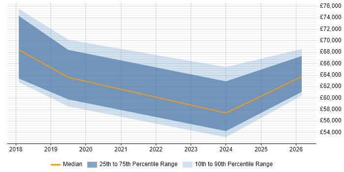 Salary distribution trend for jobs in Wolverhampton citing Containerisation