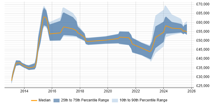 Salary distribution trend for jobs in Wolverhampton citing Continuous Improvement