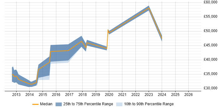 Salary distribution trend for jobs in Wolverhampton citing Continuous Integration