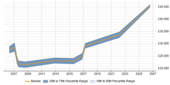 Salary distribution trend for Coordinator job vacancies in Wolverhampton
