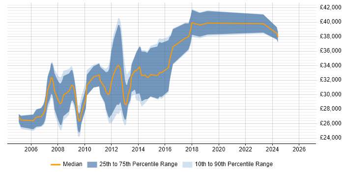 Salary distribution trend for C# .NET Developer job vacancies in Wolverhampton