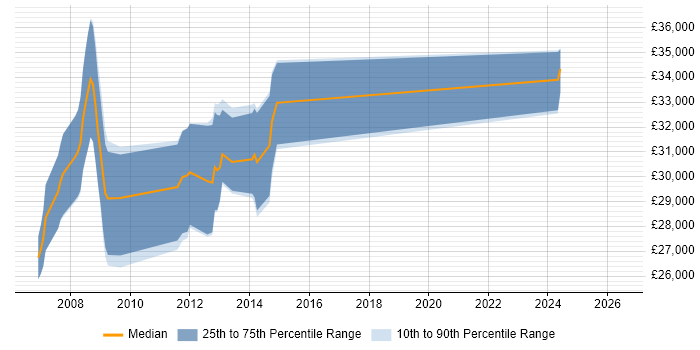 Salary distribution trend for C# Software Developer job vacancies in Wolverhampton