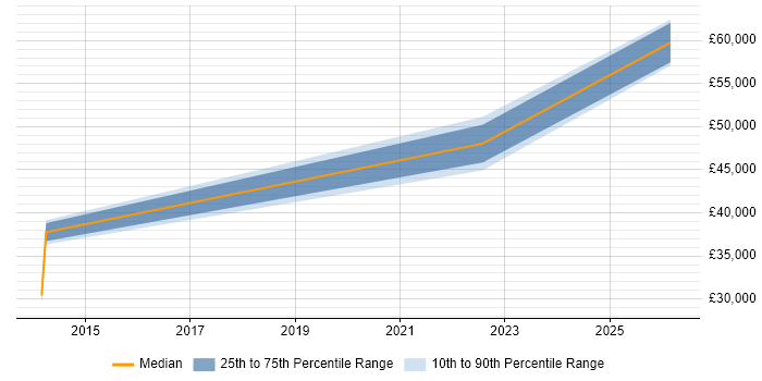 Salary distribution trend for jobs in Wolverhampton citing Cucumber