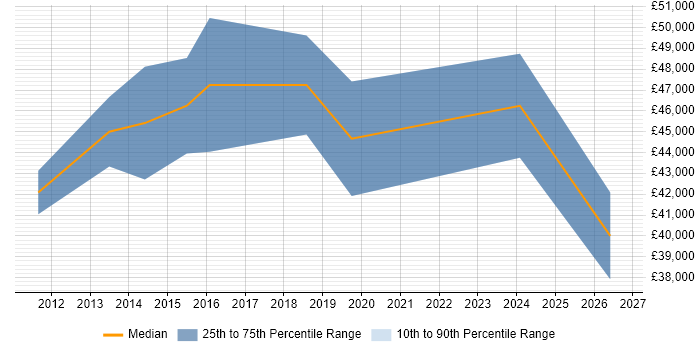 Salary distribution trend for jobs in Wolverhampton citing Customer Engagement