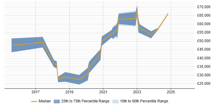 Salary distribution trend for jobs in Wolverhampton citing Cybersecurity