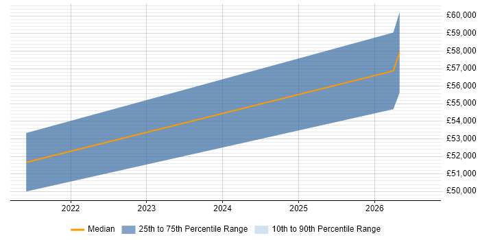 Salary distribution trend for jobs in Wolverhampton citing Data Analysis Expressions