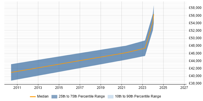 Salary distribution trend for jobs in Wolverhampton citing Data Analytics