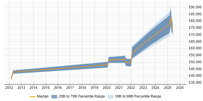 Salary distribution trend for jobs in Wolverhampton citing Data Architecture