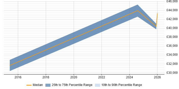 Salary distribution trend for jobs in Wolverhampton citing Data-Driven Decision Making