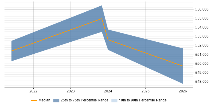 Salary distribution trend for Data Engineer job vacancies in Wolverhampton