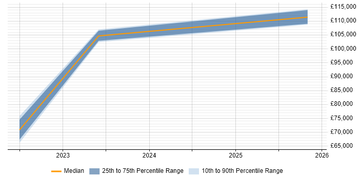 Salary distribution trend for jobs in Wolverhampton citing Data Ingestion