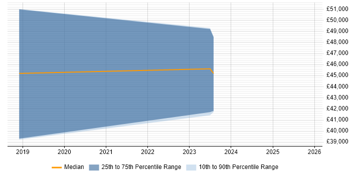 Salary distribution trend for jobs in Wolverhampton citing Data Integration