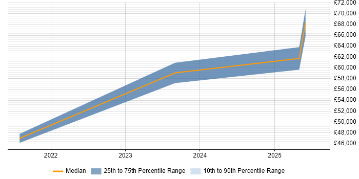 Salary distribution trend for jobs in Wolverhampton citing Data Lineage Salary distribution trend for jobs in Wolverhampton citing Data Lineage