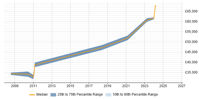 Salary distribution trend for Data Manager job vacancies in Wolverhampton