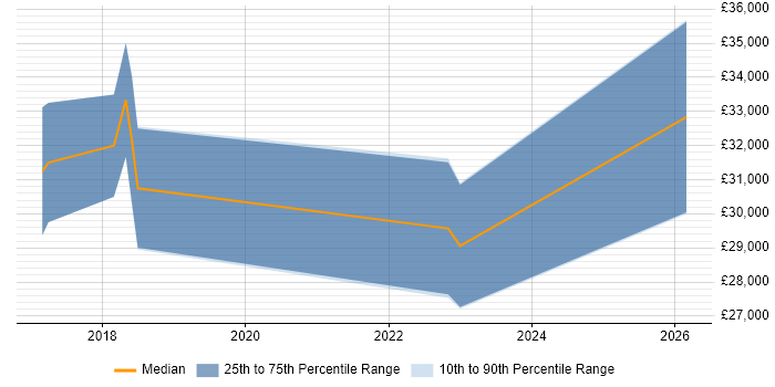 Salary distribution trend for jobs in Wolverhampton citing Data Privacy