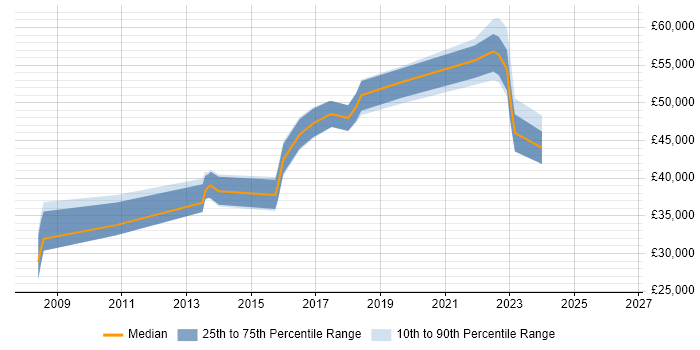 Salary distribution trend for jobs in Wolverhampton citing Data Protection