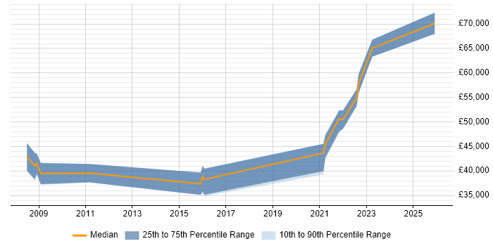 Salary distribution trend for jobs in Wolverhampton citing Data Quality