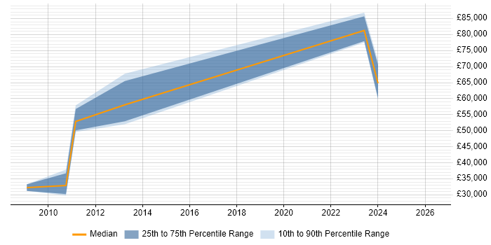 Salary distribution trend for jobs in Wolverhampton citing Data Security