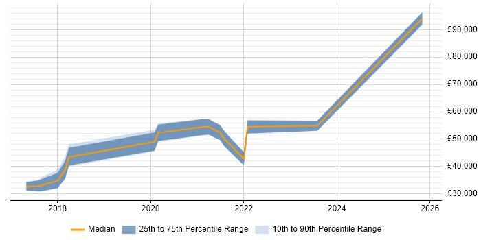 Salary distribution trend for jobs in Wolverhampton citing Data Transformation