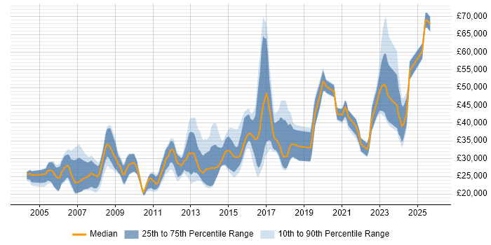 Salary distribution trend for jobs in Wolverhampton citing Degree
