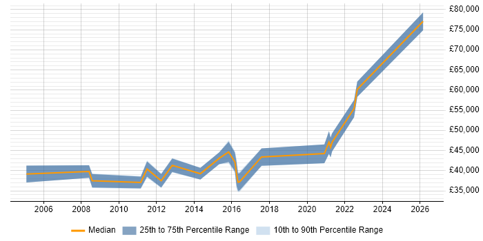 Salary distribution trend for Delivery Manager job vacancies in Wolverhampton