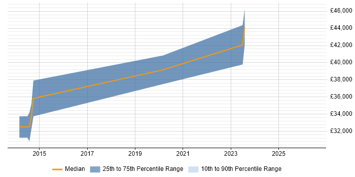 Salary distribution trend for jobs in Wolverhampton citing Dependency Injection