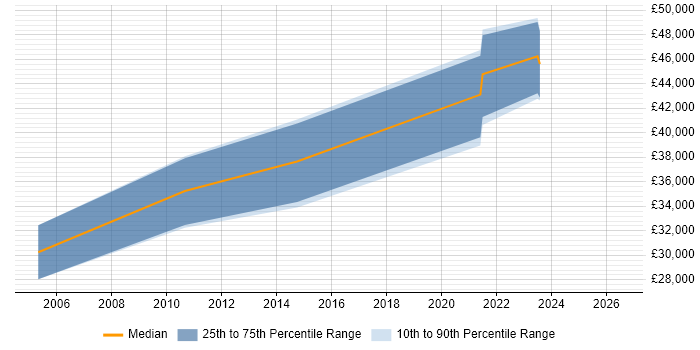 Salary distribution trend for jobs in Wolverhampton citing Design Patterns