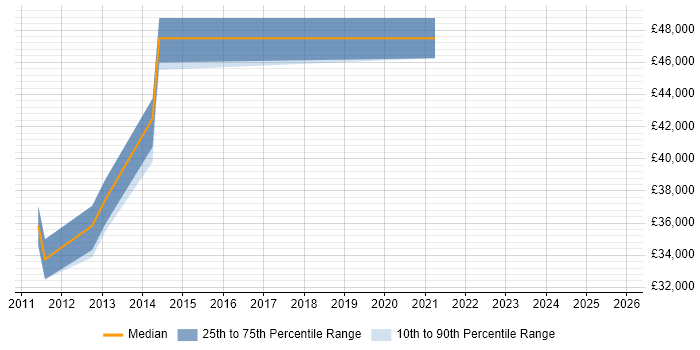 Salary distribution trend for Digital Project Manager job vacancies in Wolverhampton