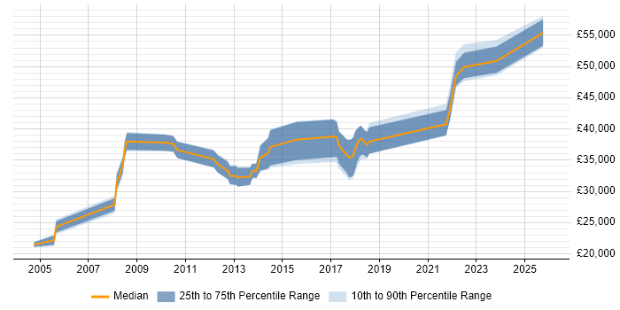 Salary distribution trend for jobs in Wolverhampton citing Disaster Recovery