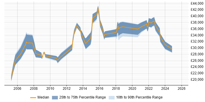 Salary distribution trend for jobs in Wolverhampton citing DNS