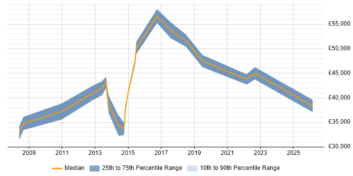 Salary distribution trend for jobs in Wolverhampton citing Documentation Skills