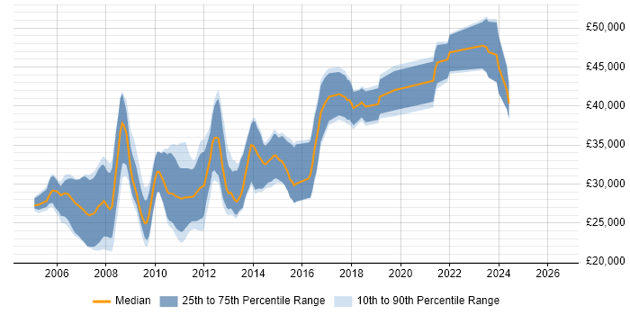 Salary distribution trend for .NET Developer job vacancies in Wolverhampton