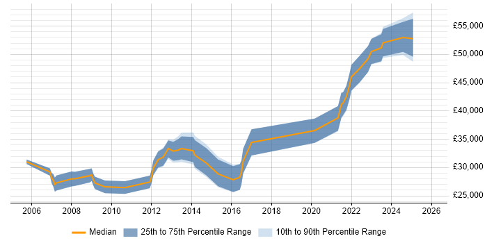 Salary distribution trend for jobs in Wolverhampton citing .NET Framework