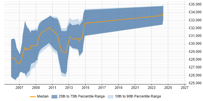 Salary distribution trend for .NET Software Developer job vacancies in Wolverhampton