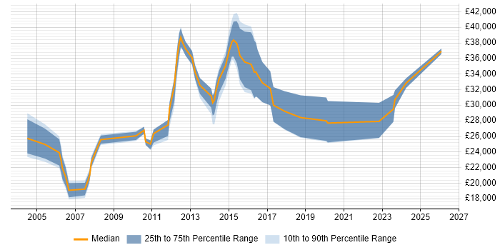Salary distribution trend for jobs in Wolverhampton citing Driving Licence